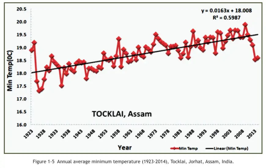 A trend graph showing the trend in temperature from 1923 to 2014 in a report by UN 
