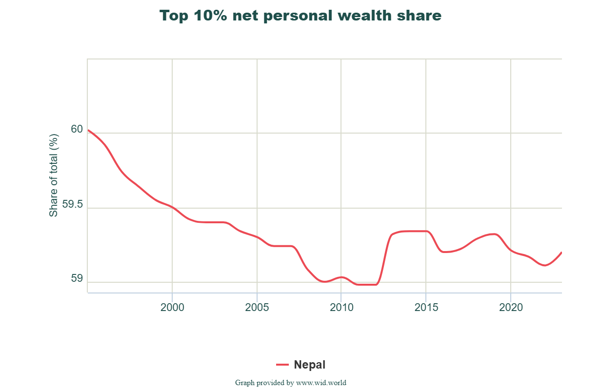 Graphic: World Inequality Database